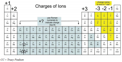 Charge Of F