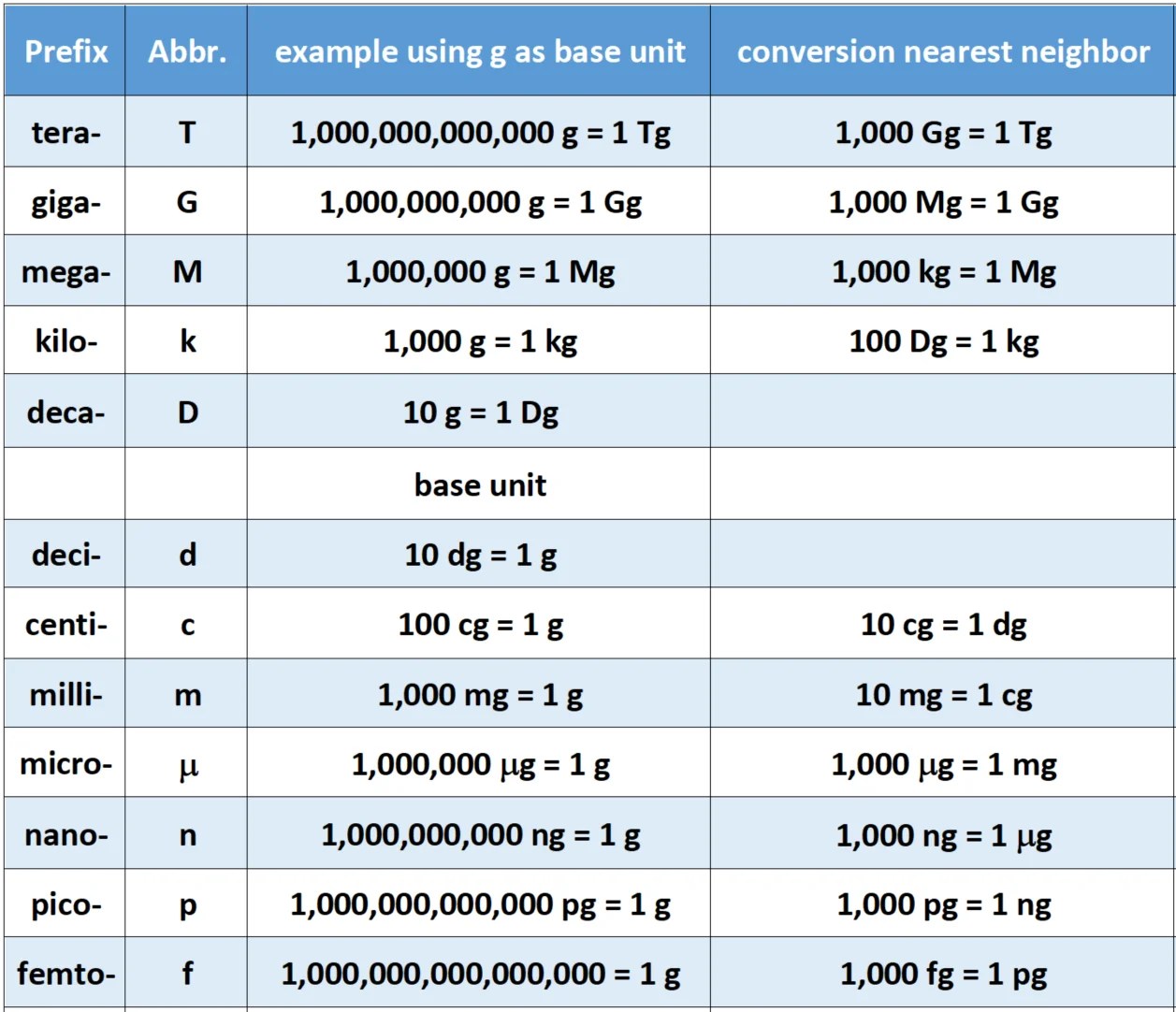 Convert G To N