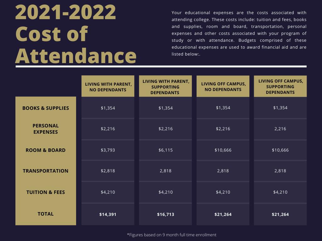 Cost Of Attendance Financial Aid Cost Of Attendance Financial Aid