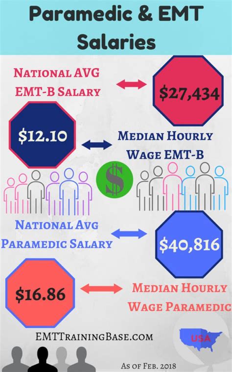 Emt Salary Seattle Wa