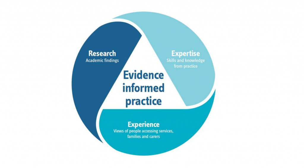 Evidence Based Practices In Social Work