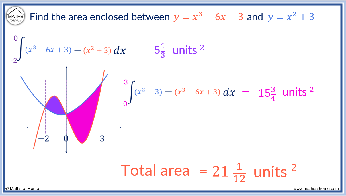 Finding Area Between Curves Calculator