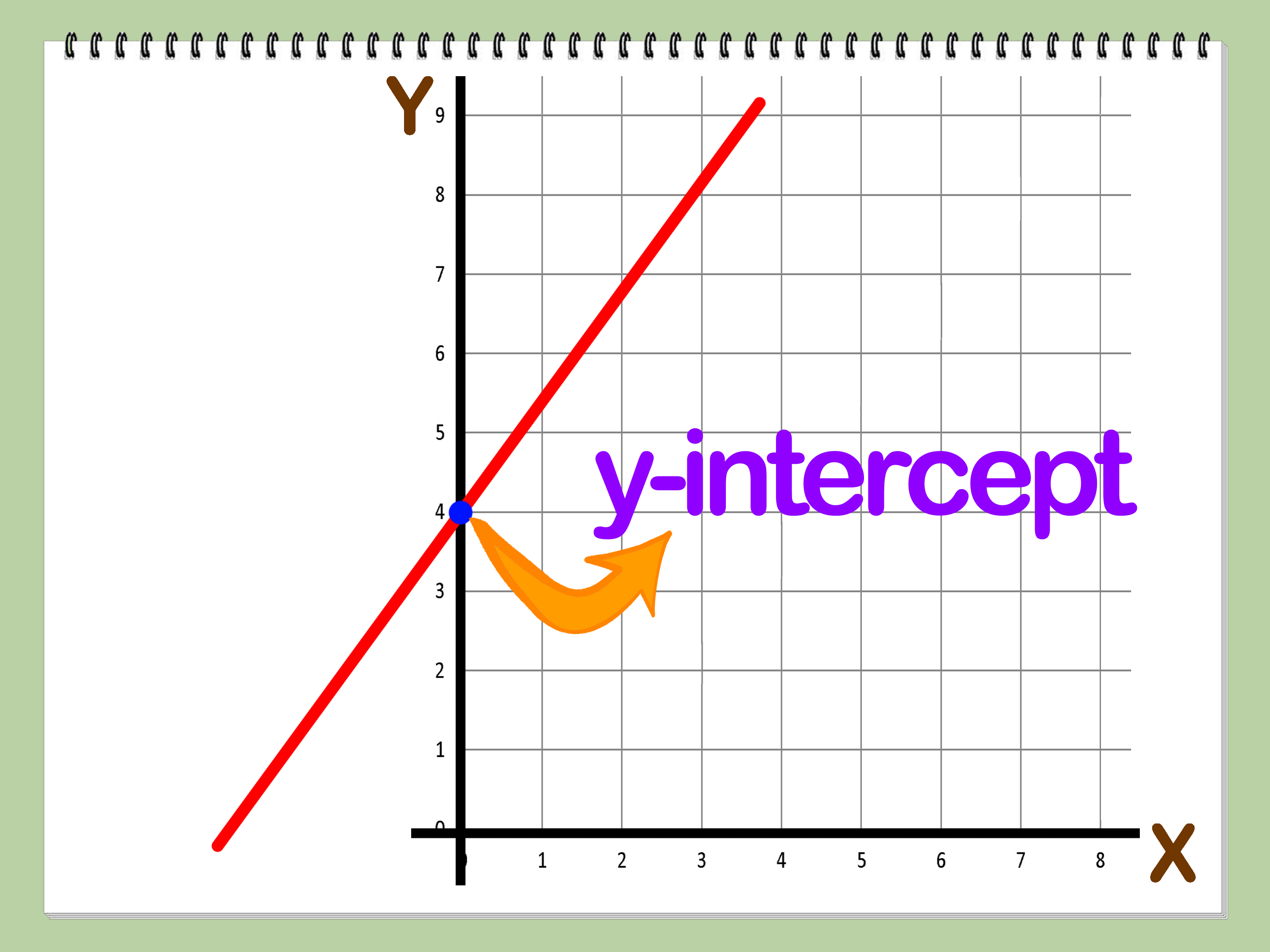 How To Get The Yintercept
