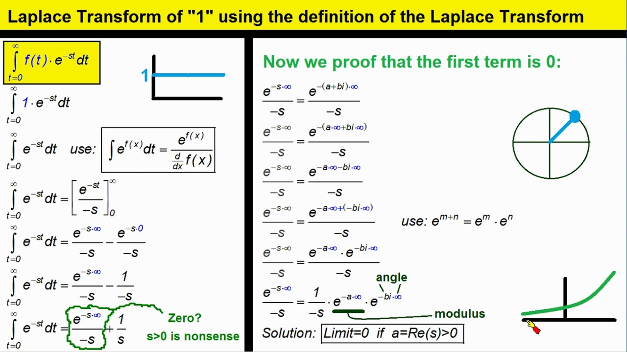 Laplace Transform Of A Constant