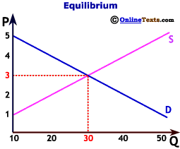 Ss1 Economics Third Term Equilibrium Price Price Determination Passnownow Ss1 Economics Third Term Equilibrium Price Price Determination Passnownow